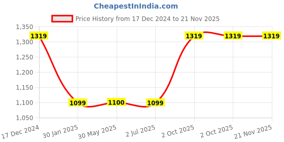 tatacliq.com Crimsoune Club Grey Regular Fit Printed Sweatshirt crimsoune club Price History Graph from 17 Dec 2024 to 20 Nov 2025