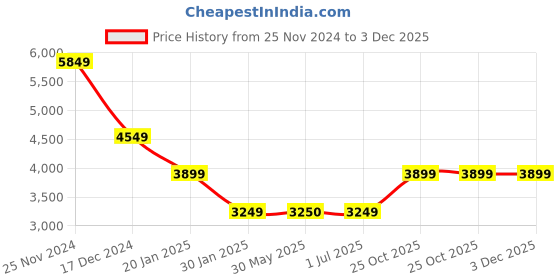 tatacliq.com Crimsoune Club Grey Regular Fit Reversible Jacket crimsoune club Price History Graph from 25 Nov 2024 to 2 Dec 2025