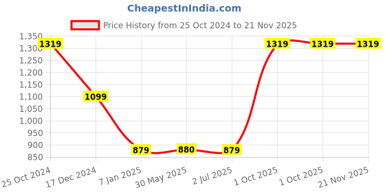 tatacliq.com Crimsoune Club Grey Regular Fit Self Design Sweatshirt crimsoune club Price History Graph from 25 Oct 2024 to 20 Nov 2025