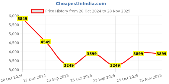 tatacliq.com Crimsoune Club Grey Regular Fit Striped Reversible Jacket crimsoune club Price History Graph from 28 Oct 2024 to 27 Nov 2025