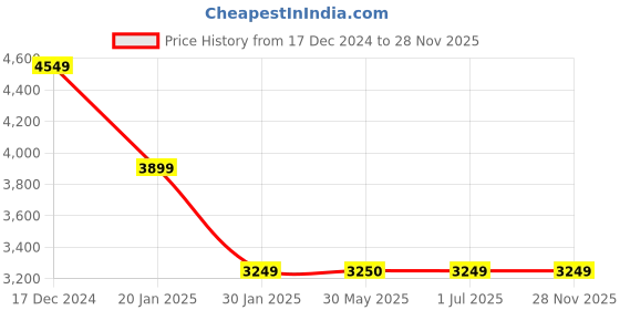 tatacliq.com Crimsoune Club Grey Regular Fit Striped Reversible Jacket crimsoune club Price History Graph from 17 Dec 2024 to 28 Nov 2025