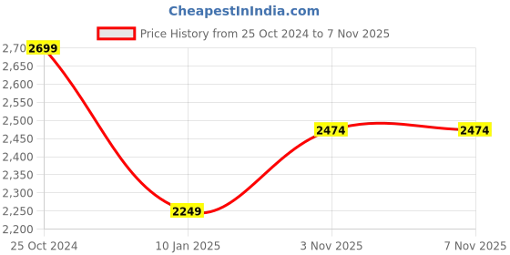 tatacliq.com Crimsoune Club Grey Slim Fit Checks Bomber Jacket crimsoune club Price History Graph from 25 Oct 2024 to 6 Nov 2025