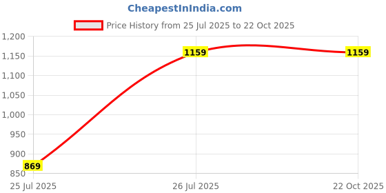 tatacliq.com Crimsoune Club Grey  Slim Fit Chinos crimsoune club Price History Graph from 25 Jul 2025 to 22 Oct 2025