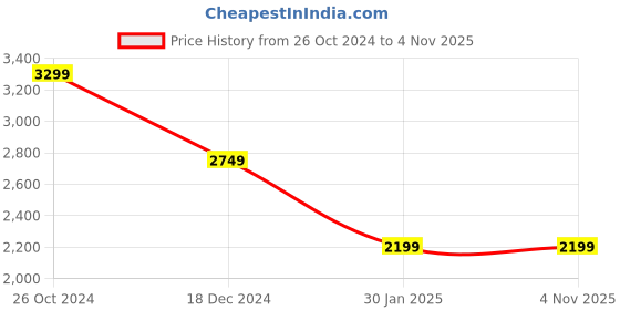 tatacliq.com Crimsoune Club Grey Slim Fit Hooded Jacket crimsoune club Price History Graph from 26 Oct 2024 to 3 Nov 2025