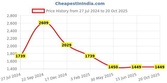 tatacliq.com Crimsoune Club Grey Slim Fit Jeans crimsoune club Price History Graph from 27 Jul 2024 to 20 Oct 2025