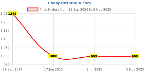tatacliq.com Crimsoune Club Grey  Slim Fit Jeans crimsoune club Price History Graph from 19 Sep 2024 to 4 Nov 2025