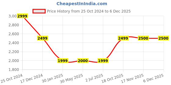 tatacliq.com Crimsoune Club Grey Slim Fit Puffer Jacket crimsoune club Price History Graph from 25 Oct 2024 to 4 Dec 2025