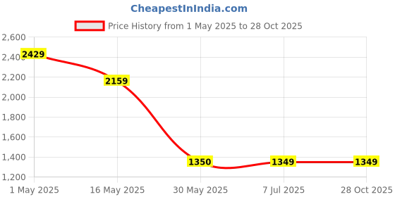 tatacliq.com Crimsoune Club GreyCargos crimsoune club Price History Graph from 1 May 2025 to 28 Oct 2025