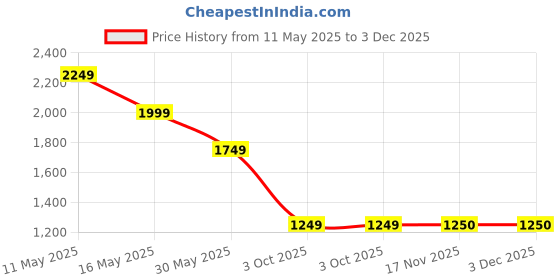 tatacliq.com CRIMSOUNE CLUB GreyJeans crimsoune club Price History Graph from 11 May 2025 to 3 Dec 2025