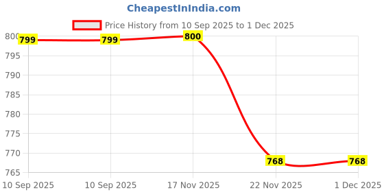 tatacliq.com Crimsoune Club GreyRegular Fit Colour Block Trackpants crimsoune club Price History Graph from 10 Sep 2025 to 30 Nov 2025