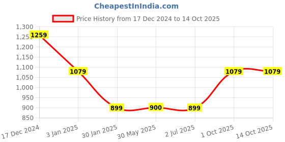 tatacliq.com Crimsoune Club Khaki Blended Regular Fit crimsoune club Price History Graph from 17 Dec 2024 to 14 Oct 2025