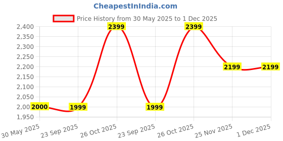 tatacliq.com Crimsoune Club Khaki Regular Fit Jacket crimsoune club Price History Graph from 30 May 2025 to 30 Nov 2025