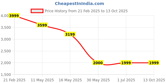 tatacliq.com Crimsoune Club Khaki Regular Fit Self Pattern Bomber Jacket crimsoune club Price History Graph from 21 Feb 2025 to 13 Oct 2025