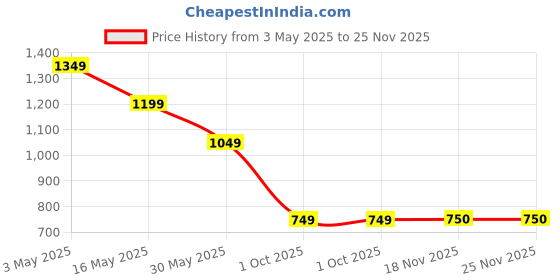 tatacliq.com Crimsoune Club Khaki Regular Fit Shorts crimsoune club Price History Graph from 3 May 2025 to 24 Nov 2025