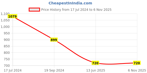 tatacliq.com Crimsoune Club Kids Beige Textured Trousers crimsoune club Price History Graph from 17 Jul 2024 to 4 Nov 2025