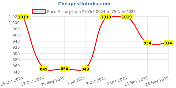 tatacliq.com Crimsoune Club Kids Black & White Color Block Full Sleeves Sweatshirt crimsoune club Price History Graph from 25 Oct 2024 to 25 Nov 2025