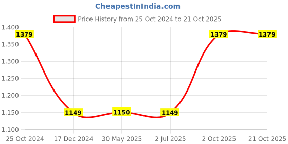 tatacliq.com Crimsoune Club Kids Black Floral Print Full Sleeves Sweater crimsoune club Price History Graph from 25 Oct 2024 to 21 Oct 2025