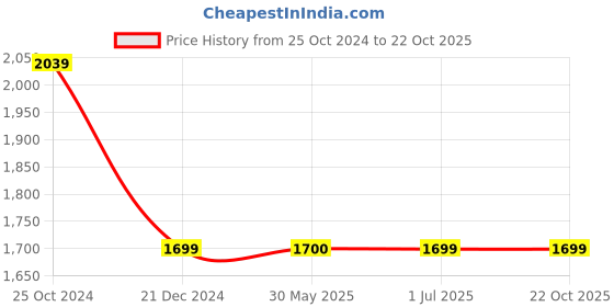 tatacliq.com Crimsoune Club Kids Black Printed Full Sleeves Jacket crimsoune club Price History Graph from 25 Oct 2024 to 21 Oct 2025