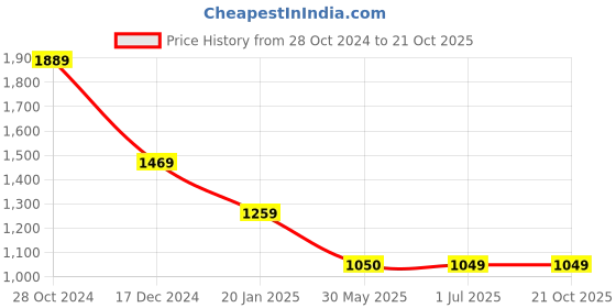 tatacliq.com Crimsoune Club Kids Black Solid Boot Cut Jeans crimsoune club Price History Graph from 28 Oct 2024 to 21 Oct 2025