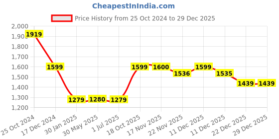 tatacliq.com Crimsoune Club Kids Black Solid Full Sleeves Puffer Jacket crimsoune club Price History Graph from 25 Oct 2024 to 29 Dec 2025