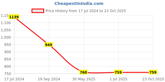 tatacliq.com Crimsoune Club Kids Black Solid Jeans crimsoune club Price History Graph from 17 Jul 2024 to 22 Oct 2025