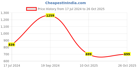 tatacliq.com Crimsoune Club Kids Black Solid Treggings crimsoune club Price History Graph from 17 Jul 2024 to 25 Oct 2025