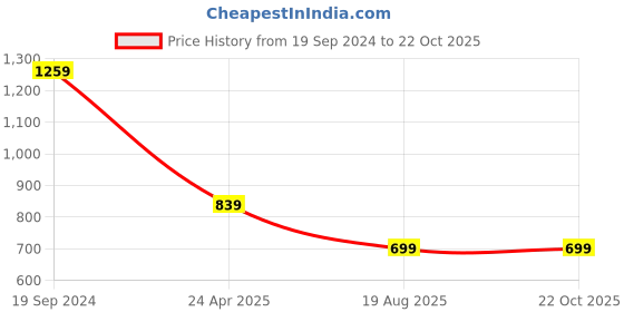 tatacliq.com Crimsoune Club Kids Blue Checks Full Sleeves Shirt crimsoune club Price History Graph from 19 Sep 2024 to 22 Oct 2025