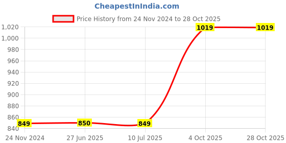 tatacliq.com Crimsoune Club Kids Blue Cotton Chequered Full Sleeves Sweater crimsoune club Price History Graph from 24 Nov 2024 to 28 Oct 2025