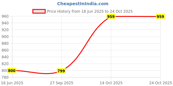 tatacliq.com Crimsoune Club Kids Blue Regular Fit Full Sleeves Sweatshirt crimsoune club Price History Graph from 16 Jun 2025 to 23 Oct 2025