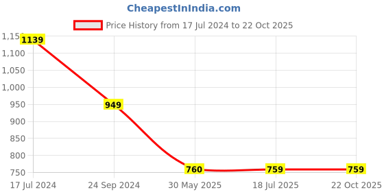 tatacliq.com Crimsoune Club Kids Blue Solid Bootcut Jeans crimsoune club Price History Graph from 17 Jul 2024 to 22 Oct 2025
