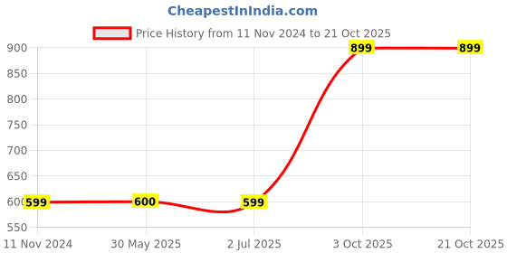 tatacliq.com Crimsoune Club Kids Blue Solid Full Sleeves Sweatshirt crimsoune club Price History Graph from 11 Nov 2024 to 21 Oct 2025