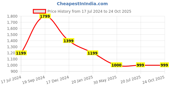 tatacliq.com Crimsoune Club Kids Blue Solid Jeans crimsoune club Price History Graph from 17 Jul 2024 to 22 Oct 2025