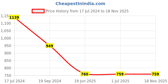 tatacliq.com Crimsoune Club Kids Blue Solid Jeans crimsoune club Price History Graph from 17 Jul 2024 to 18 Nov 2025