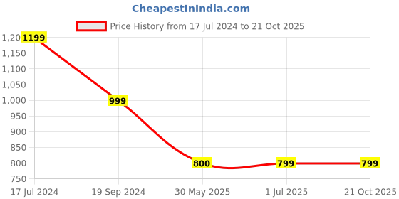 tatacliq.com Crimsoune Club Kids Blue Solid Jeans crimsoune club Price History Graph from 17 Jul 2024 to 21 Oct 2025