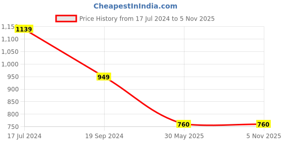 tatacliq.com Crimsoune Club Kids Blue Solid Jeans crimsoune club Price History Graph from 17 Jul 2024 to 3 Nov 2025