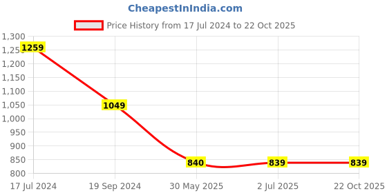 tatacliq.com Crimsoune Club Kids Blue Solid Jeans crimsoune club Price History Graph from 17 Jul 2024 to 21 Oct 2025