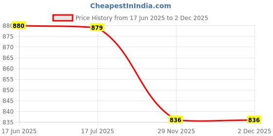 tatacliq.com Crimsoune Club Kids Blue Solid Jeans crimsoune club Price History Graph from 17 Jun 2025 to 2 Dec 2025