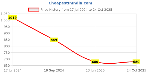 tatacliq.com Crimsoune Club Kids Blue Solid Trousers crimsoune club Price History Graph from 17 Jul 2024 to 23 Oct 2025
