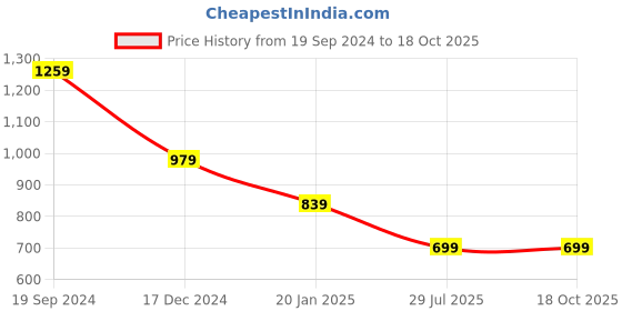 tatacliq.com Crimsoune Club Kids Green Floral Print Crop Top crimsoune club Price History Graph from 19 Sep 2024 to 18 Oct 2025