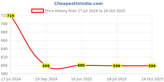 tatacliq.com Crimsoune Club Kids Green Printed Full Sleeves Shirt crimsoune club Price History Graph from 17 Jul 2024 to 22 Oct 2025