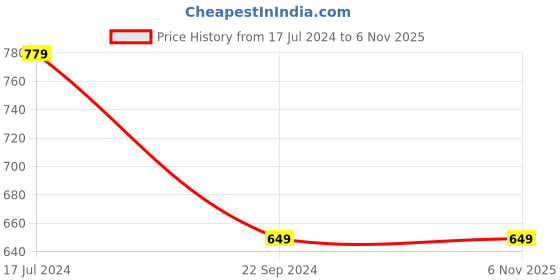tatacliq.com Crimsoune Club Kids Khaki Solid Shorts crimsoune club Price History Graph from 17 Jul 2024 to 6 Nov 2025