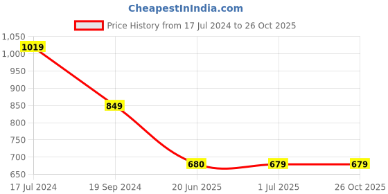 tatacliq.com Crimsoune Club Kids Khaki Solid Trousers crimsoune club Price History Graph from 17 Jul 2024 to 25 Oct 2025