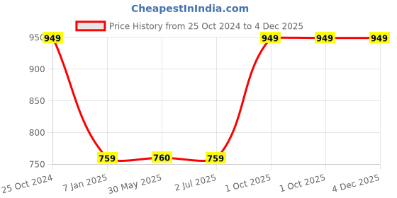 tatacliq.com Crimsoune Club Kids Light Pink & White Color Block Full Sleeves Sweatshirt crimsoune club Price History Graph from 25 Oct 2024 to 4 Dec 2025