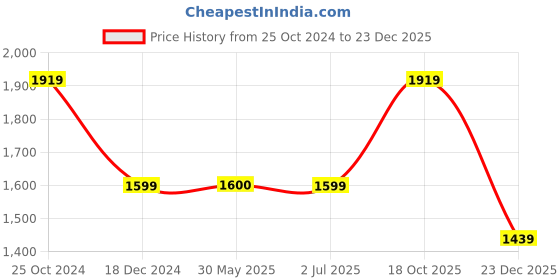 tatacliq.com Crimsoune Club Kids Mint Green Regular Fit Full Sleeves Jacket crimsoune club Price History Graph from 25 Oct 2024 to 23 Dec 2025