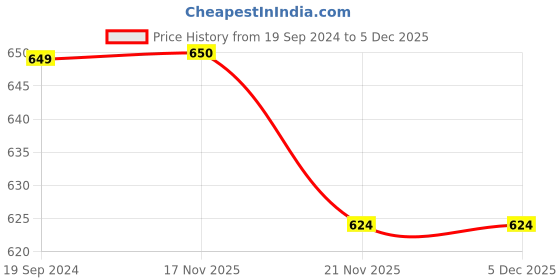 tatacliq.com Crimsoune Club Kids Multicolor Checks Top crimsoune club Price History Graph from 19 Sep 2024 to 5 Dec 2025