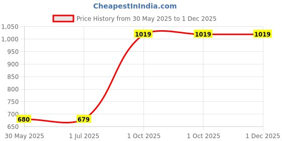 tatacliq.com Crimsoune Club Kids Multicolor Color Block Full Sleeves Sweatshirt crimsoune club Price History Graph from 30 May 2025 to 30 Nov 2025