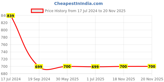 tatacliq.com Crimsoune Club Kids Multicolor Color Block Shorts crimsoune club Price History Graph from 17 Jul 2024 to 19 Nov 2025