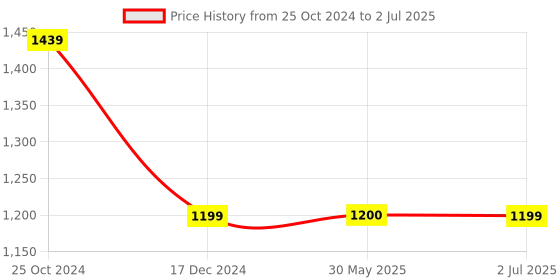 tatacliq.com Crimsoune Club Kids Multicoloured Color Block Jacket crimsoune club Price History Graph from 25 Oct 2024 to 2 Jul 2025