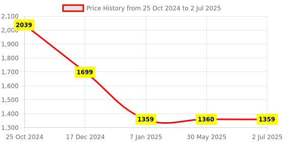 tatacliq.com Crimsoune Club Kids Multicoloured Color Block Jacket crimsoune club Price History Graph from 25 Oct 2024 to 2 Jul 2025