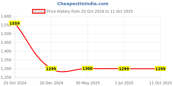 tatacliq.com Crimsoune Club Kids Multicoloured Color Block Jacket crimsoune club Price History Graph from 25 Oct 2024 to 11 Oct 2025